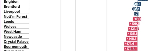 星空体育链接-英超时代盈亏榜：热刺、阿森纳盈利前二，切尔西亏损超12亿镑垫底