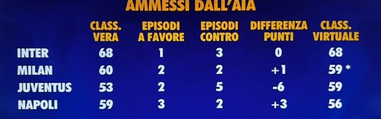 xingkongsports-意甲无误判积分榜：国米仍积68分居首，米兰、尤文59分次席