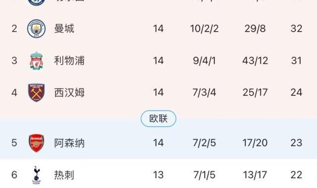 xingkongsports-阿森纳结束对曼联3年不败 英超争四陷入空前混战